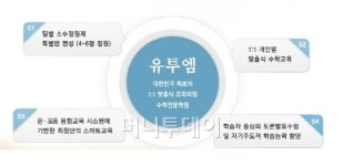숙제 부담을 없앤 수학학원 유투엠 화제