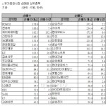 [표]거래소 기관 순매매 상위 종목- 18일