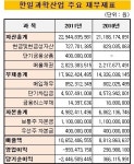 [더벨]한일과학산업, 30억~50억 유증 검토