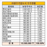 [더벨]롯데건설컨소, 원주기업도시 PF 1648억 조달