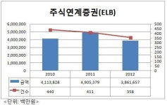 [더벨]ECM, 리먼 사태 이후 최악의 해