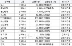 [표]코스피 자사주 신청내역-2일