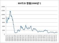 [더벨]위기의 해운업계 2013년 판도는?