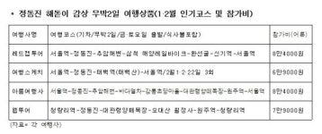 퇴근 후 밤기차 타고 달려간 정동진 해돋이