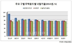 아파트 비켜…단독주택 경매시장서 인기 짱