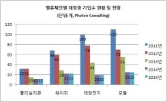 [더벨]‘싸늘한 태양광’ 펀딩전쟁, ‘칼바람’ 그치면 ‘돈바람’
