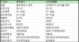 [공모주브리핑]아이센스, 우리이앤엘