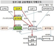 [더벨]하이텍 부채처리·동부생명 상장 관건