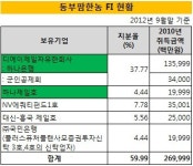 [더벨]동부그룹에 투자하려는 은행 찾기 힘들것