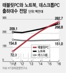 1억대 판매량 넘긴 태블릿PC, 노트북까지 잡을까