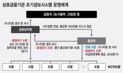 상호금융기관 조기경보시스템 어떻게 운영되나