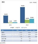컴투스 2012년 매출 769억원, 112%↑