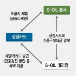 삼성카드·S-OIL 제휴 마케팅 논란...왜?