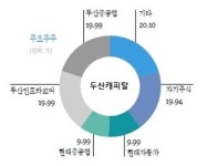 [더벨]공정위, 두산캐피탈 과징금 부과여부 고심
