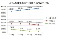 [더벨]잘나가는 GS리테일, 드럭스토어는 주춤