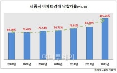세종시 경매서도 '나홀로 활황'