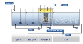 동부건설, 하폐수 고도처리 환경신기술 인증