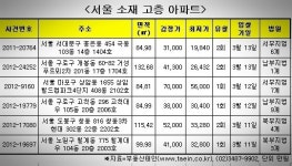서울 야경이 한눈에··· 고층아파트 어때요?