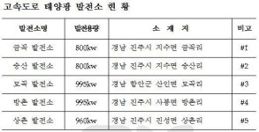 버려진 고속道 부지에 태양광발전소 준공