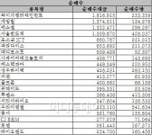 [표]3월 첫째주 코스닥 기관 순매수 종목