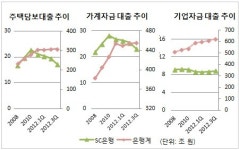 [더벨]SC銀 파생거래 몰두…자금중개 외면