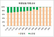 [더벨]SC銀 파생거래 몰두…자금중개 외면