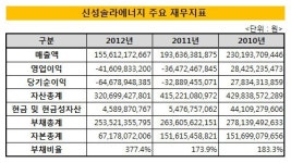 [더벨]신성솔라에너지, 순손실 647억 사상최대