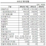 ㈜두산 소주 버리고 OLED로 간다