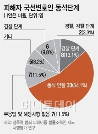 성폭력 피해자 국선변호인 시행 1년, 성적표는