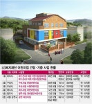 LG, 6번째 지자체 기증 어린이집 만든다