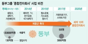 동부하이텍내자판기 | 동부의 변화, 동부하이텍 3인대표..전자사업 강화 진용