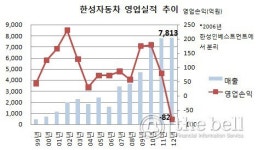 [더벨]벤츠의 굴욕 최대딜러 한성자동차 첫 적자