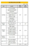 [더벨]모태 1차 정기출자 33개사 출사표 흥행