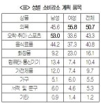 한살림성남용인소비자생협보라매장 | 소비자 95% 장바구니 물가 올랐다