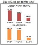 한살림성남용인소비자생협보라매장 | 소비자 95% 장바구니 물가 올랐다
