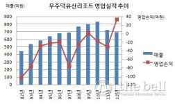 [더벨]부영으로 간 무주리조트, 사상 첫 흑자