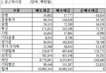 [표]코스닥 주간 투자자별 매매동향(4.8~12)