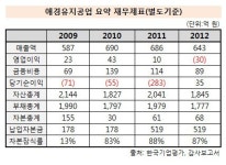 [더벨]애경유지, 유통·부동산 실적악화 이중고