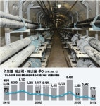 전(電)맥경화 비상… 전기 있어도 못보낸다
