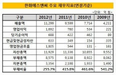 [더벨]한화에스앤씨, 사상 최대실적 비결은?