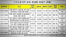 수도권 중대형 반값에 양도세혜택 인기몰이