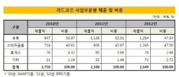 [더벨]리드코프, 인수 매력도는 A+