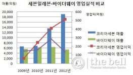 [더벨]세븐일레븐, 점포수 3배 늘리니 매출도 3배