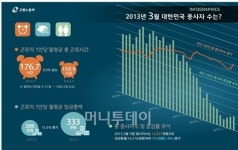 2월 근로자 1인, 160시간 일하고 333만원 받았다
