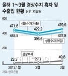 경상수지 14개월 연속 흑자...
