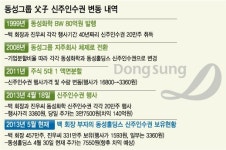 동성그룹 父子, 10분의 1 값에 지분 늘린 비결