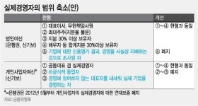 신보·기보 연대보증 대폭 축소된다