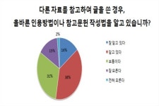 문서 작성자, 표절에 대한 의식 다소 향상