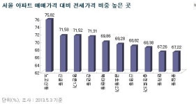개포동 1채 값으로 신사동에 4채 살 수 있다고?