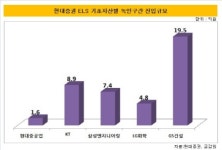 [더벨]현대證 ELS, 건설주 악재에 직격탄